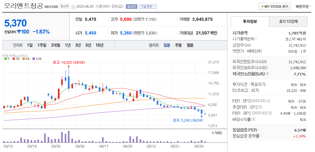 오리엔트정공 주가 차트