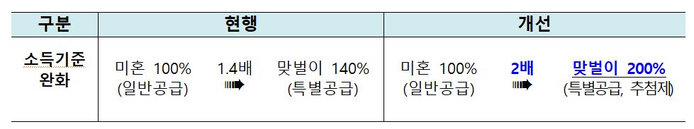 다자녀 혜택