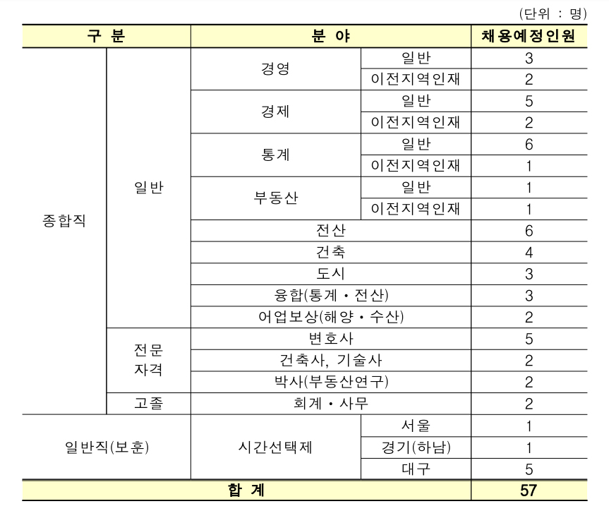 한국부동산원 채용 - 채용분야 및 인원(신입)