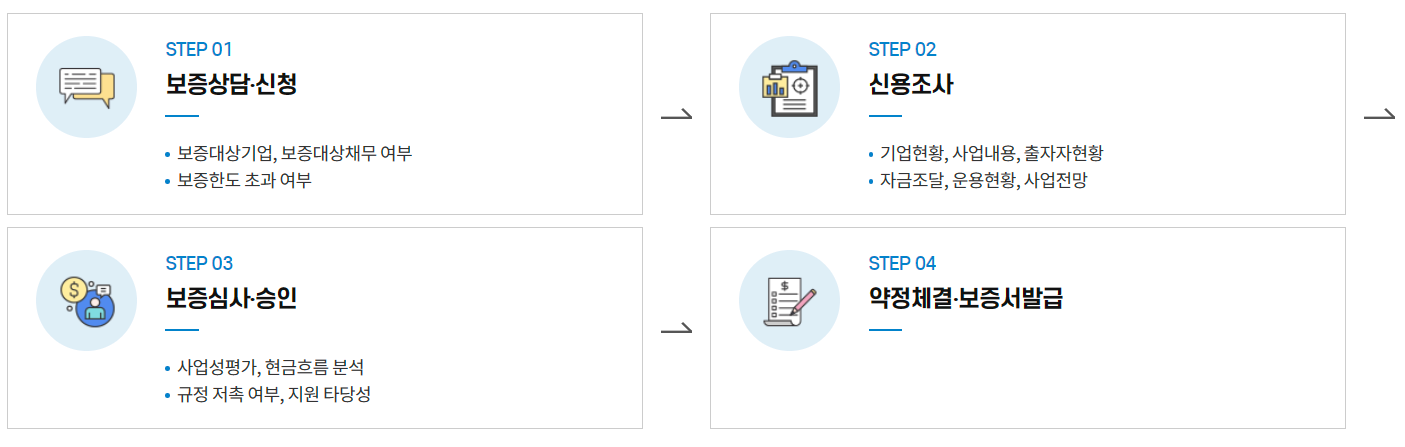 업무 진행 과정