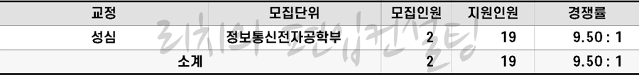 2022학년도 가톨릭대 특성화고졸업자편입 경쟁률