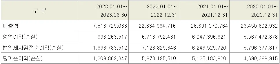 워트-공모주-매출실적