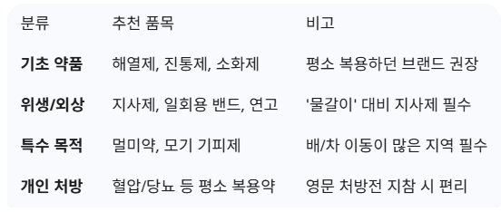 스마트한 해외여행 상비약 목록