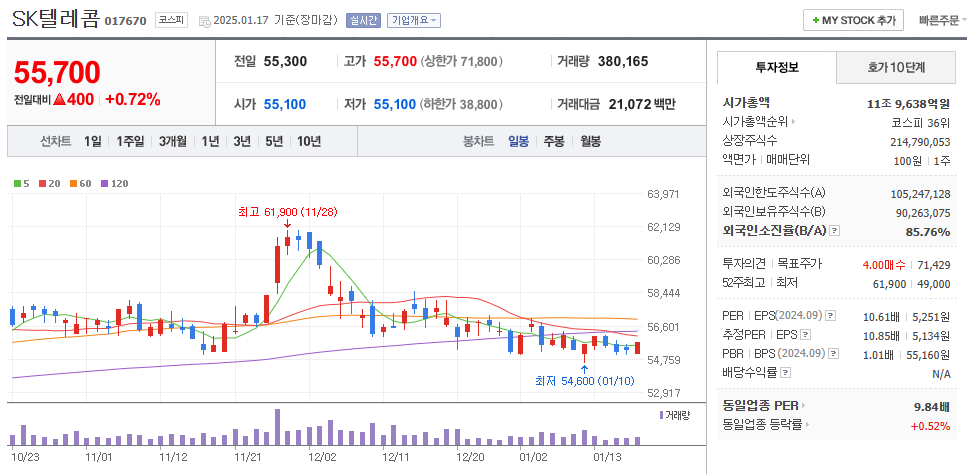 AI 관련주 SK텔레콤 주가 차트