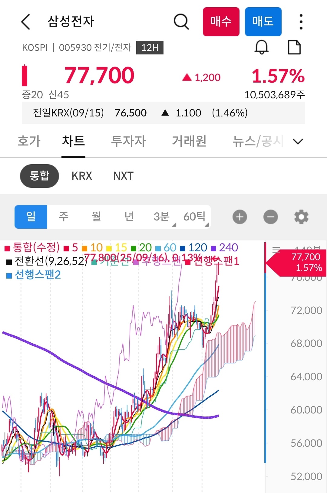 삼성증권 한국주식 일목균형표 설정 방법 사진 출처 : 삼성증권 Photo Credit : Samsung Securities