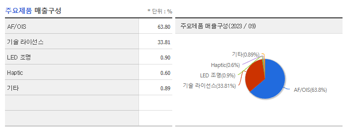 동운아나텍_주요제품