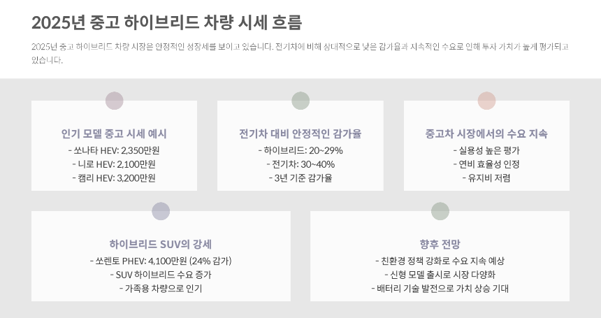 하이브리드 차량 구매 가이드 2025년 최신판 지금 사도 될까