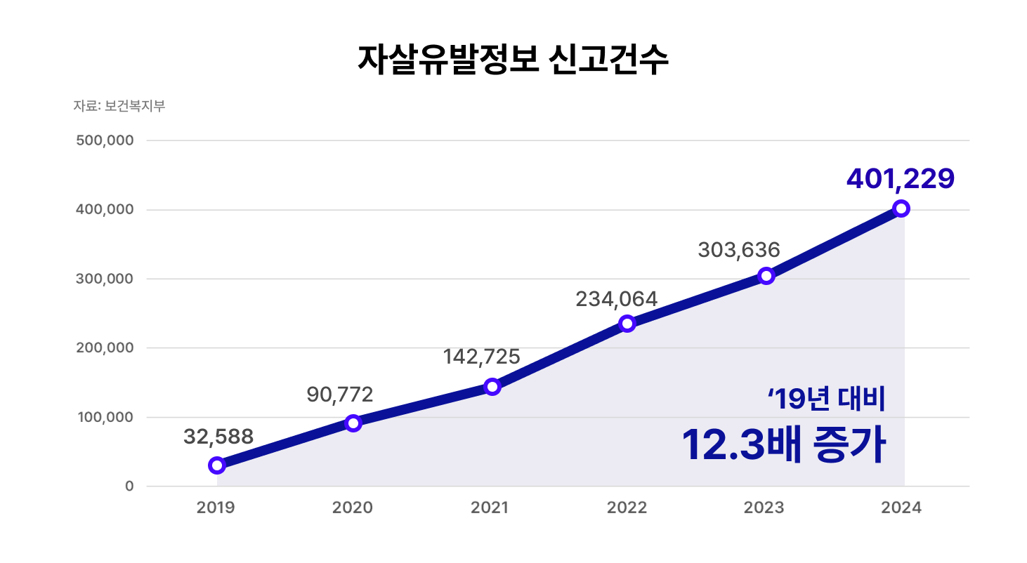 인텔리어스 학교 학생 청소년 상담 ai 상냥이 AI에이전트 공공AX 자살예방 자살상담