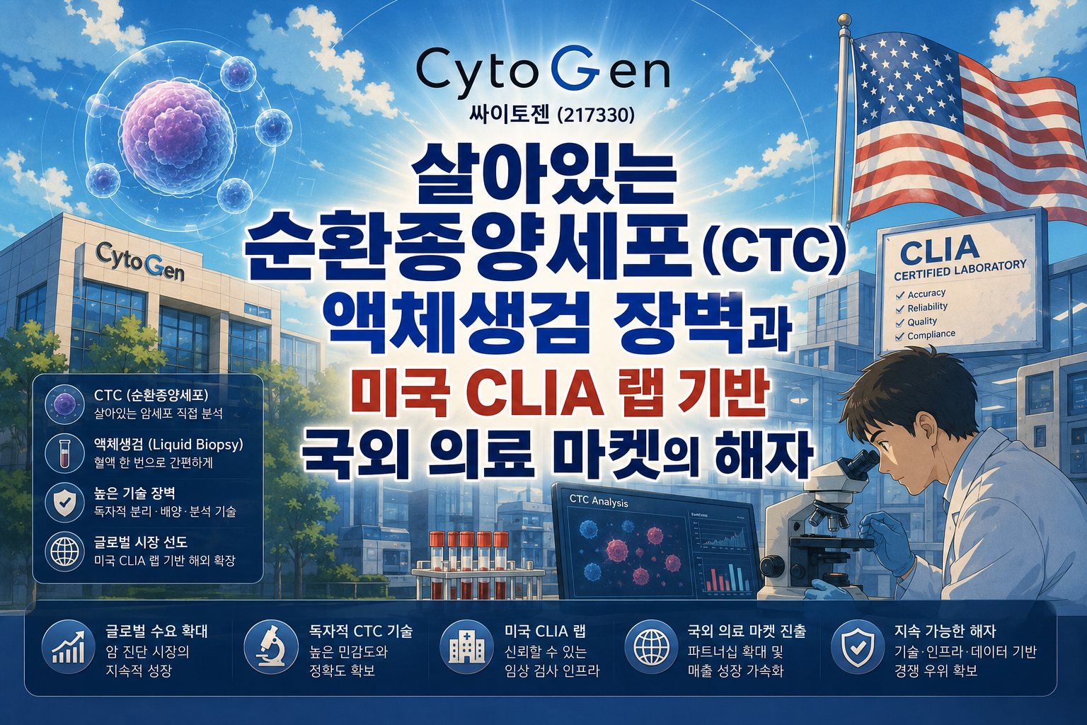 싸이토젠(217330)|살아있는 순환종양세포(CTC) 액체생검 장벽과 미국 CLIA 랩 기반 국외 의료