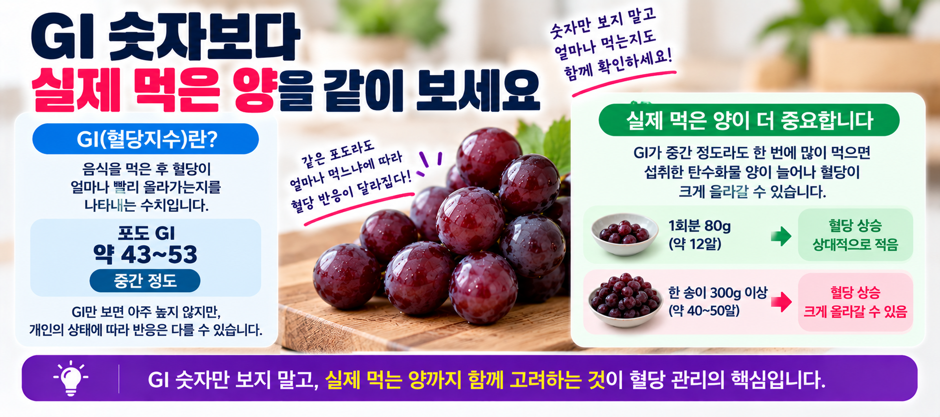 당뇨 포도 GI 혈당지수와 실제 섭취량 탄수화물 비교 안내 이미지