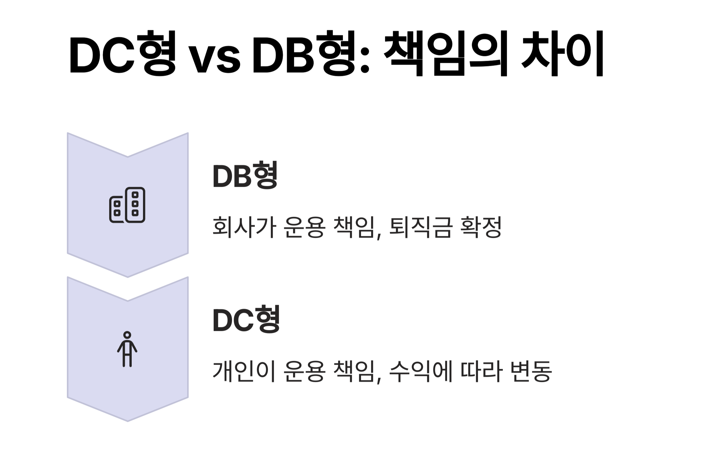 퇴직연금 DC형과 DB형, 어떤 차이가 있을까?