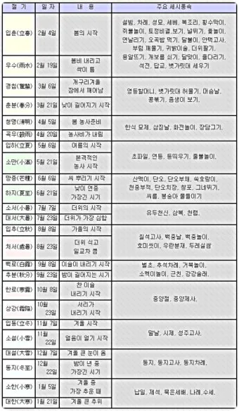 24절기 양력 음력 변환표와 유래 순서까지 한눈에_7