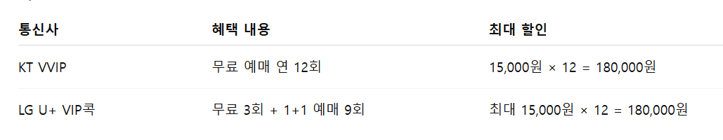 2. 통신사 VIP 혜택: 영화비 걱정 없는 최고 효율 전략