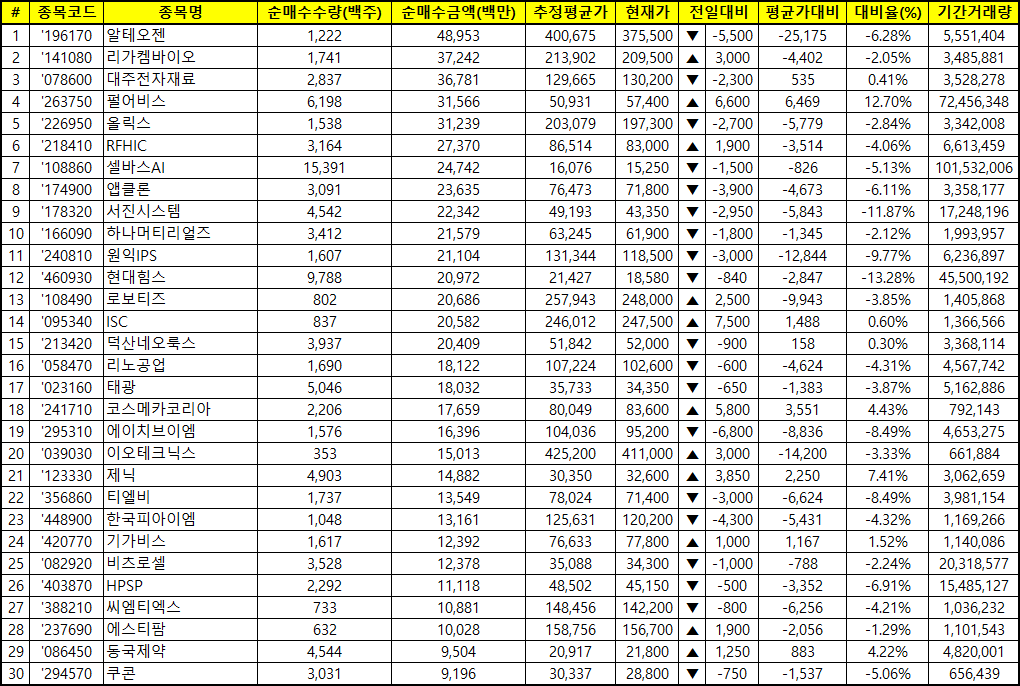 주간 코스닥 기관 순매수