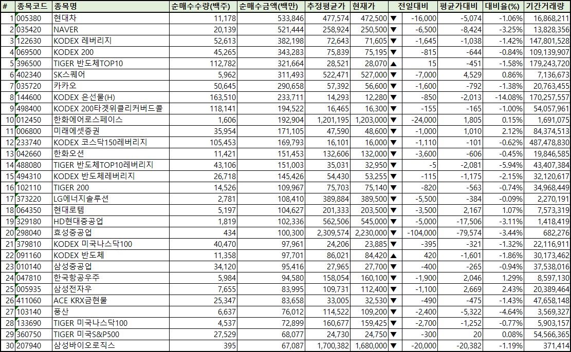 주간 코스피 개인 순매수