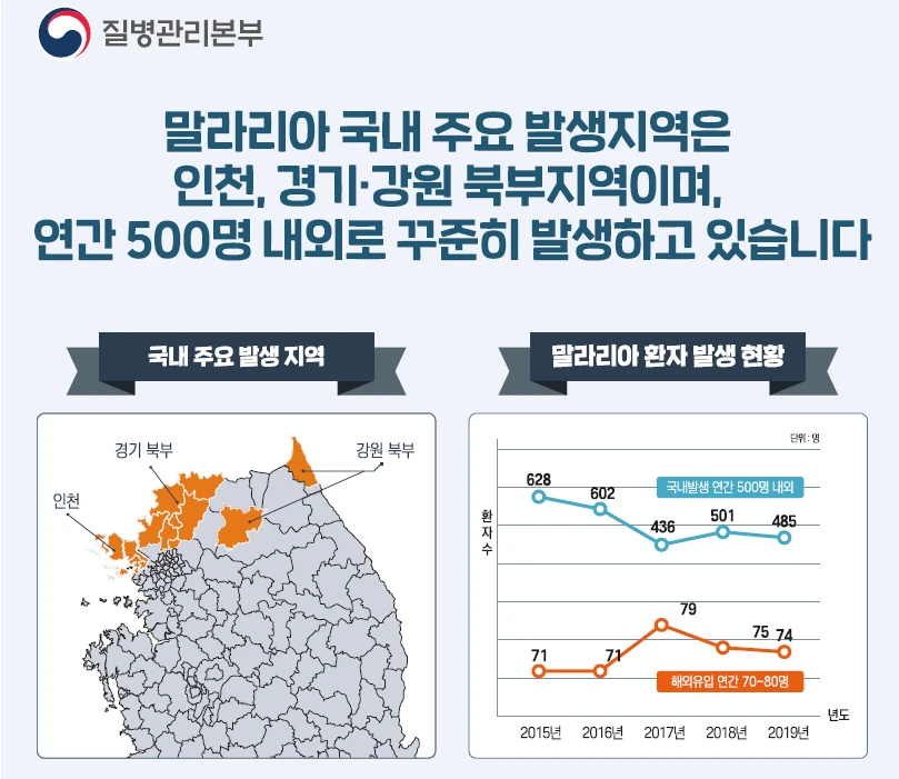 말라리아모기 생김새 위험지역