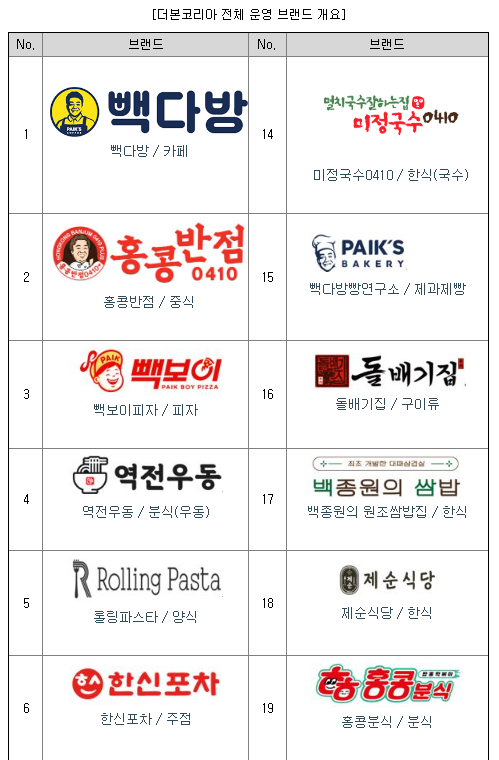 더본코리아 가맹점 내역 1