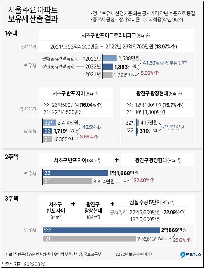 서울 주요 아파트 보유세 산출...1가구 1주택자 부담 줄어들어