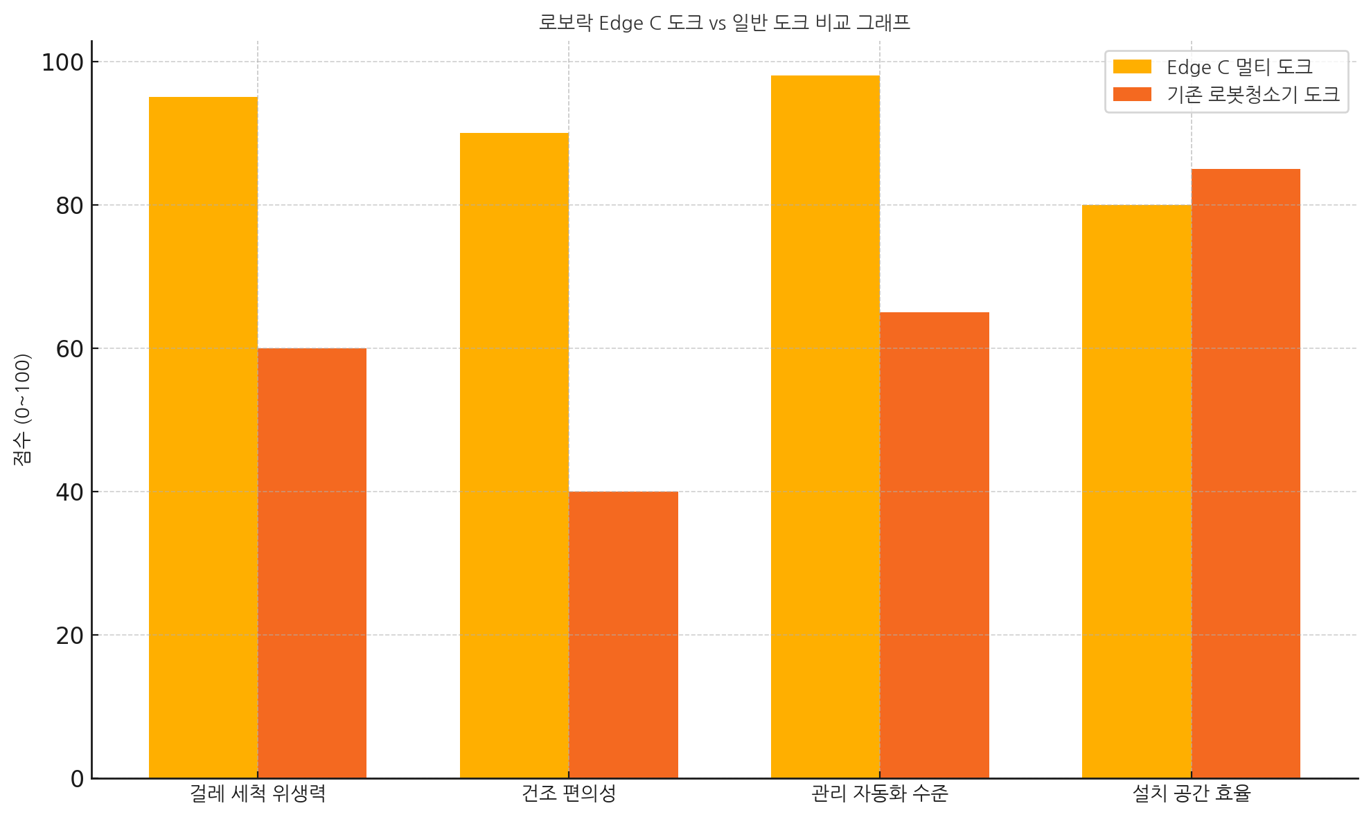 로보락 Edge C 도크 vs 일반 도크 비교 그래프