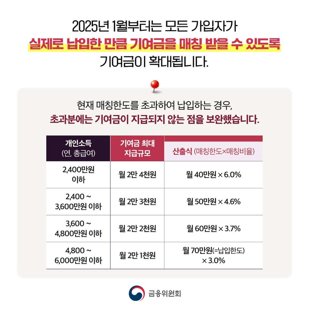 2025 청년도약계좌