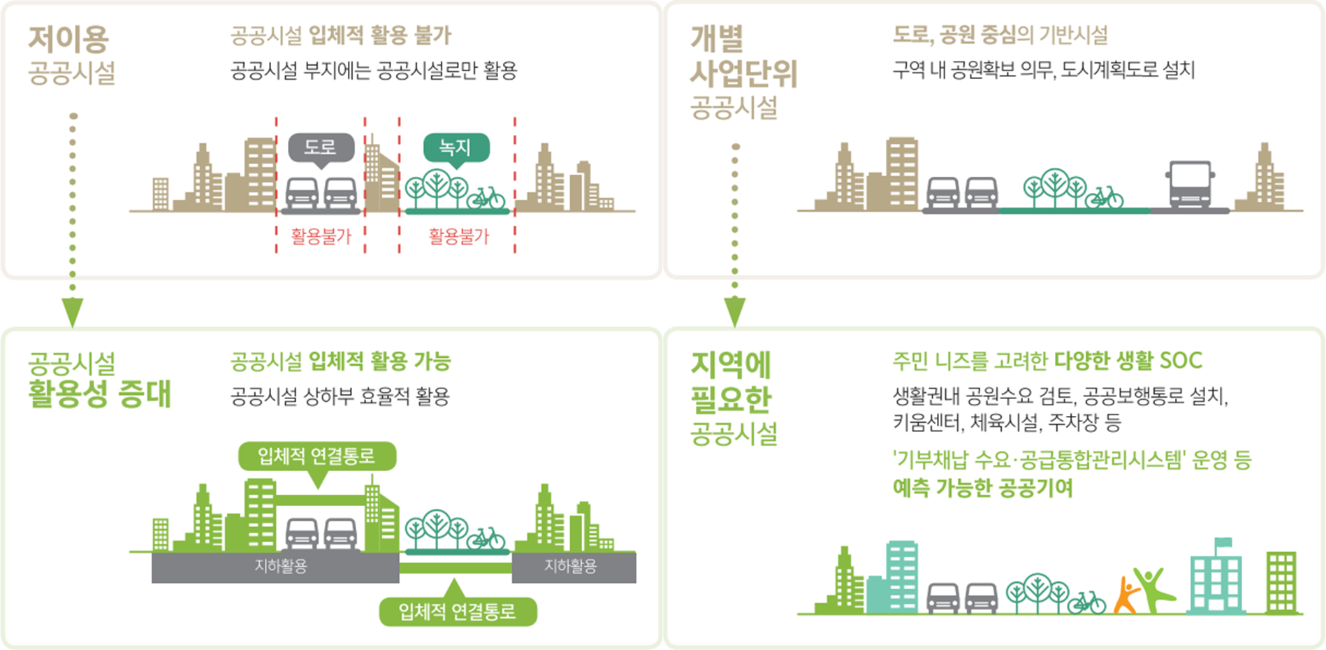 신속통합기획-공공시설-확충