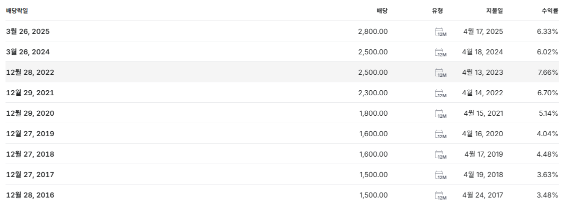 삼성카드 배당금 지급일 배당일