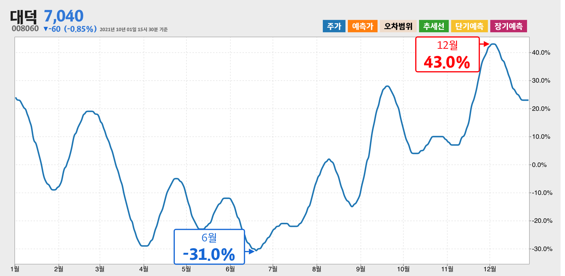 대덕 1년간 통계