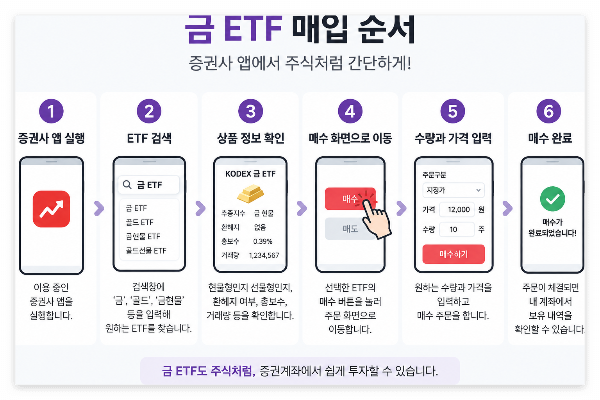 금 ETF 매입하는 순서
