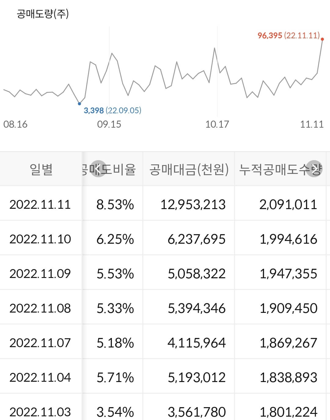 에코프로 누적 공매도 수급