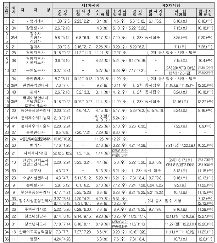 2023년도 국가자격시험 시행일정 및 시행지역
