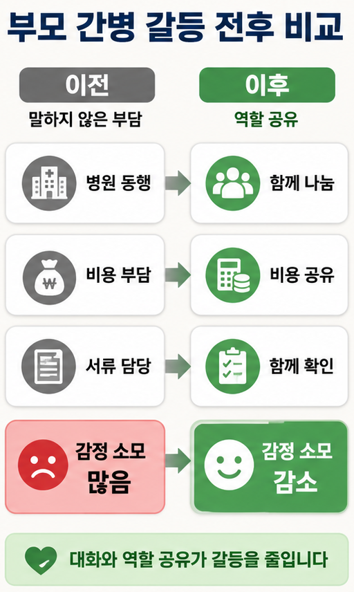 부모 간병 갈등 가족 역할 감정 소모 비교