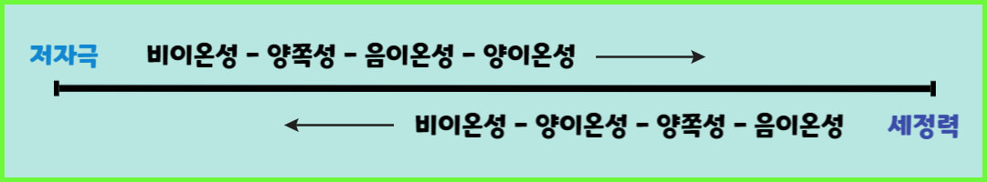 바디 워시 계면 활성제