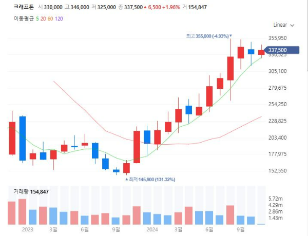 방학관련주대장주수혜주TOP5_크래프톤