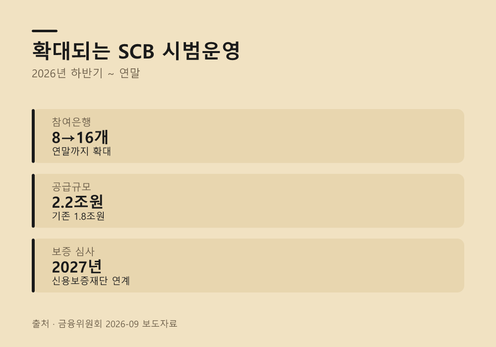 지원을 받기 위해 개인이 별도로 신청해야 하나요?
