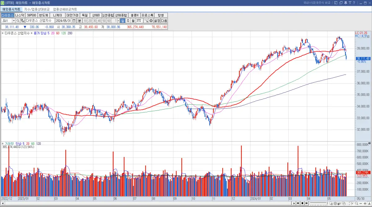 해외 차트 - 다우존스