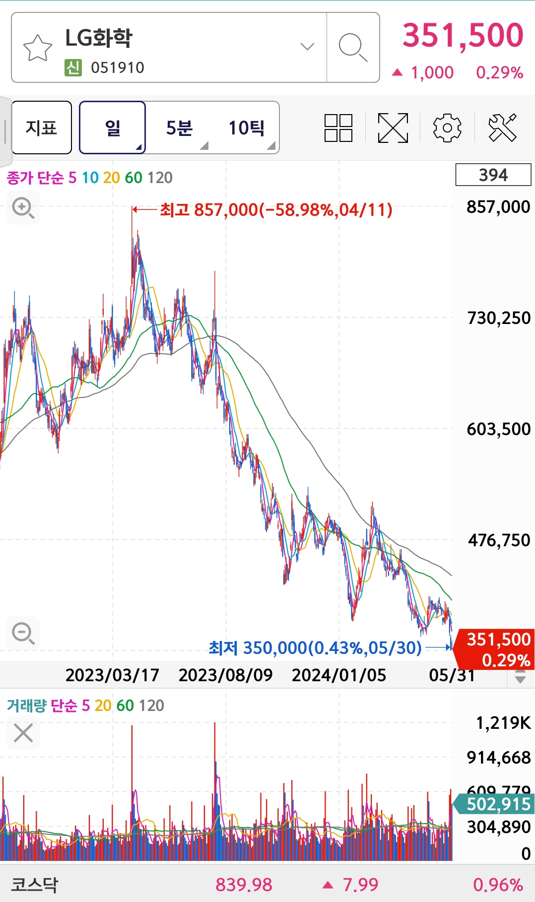 LG화학 주식 차트, 현재가 351,500원, 최고가 857,000원, 최저가 350,000원