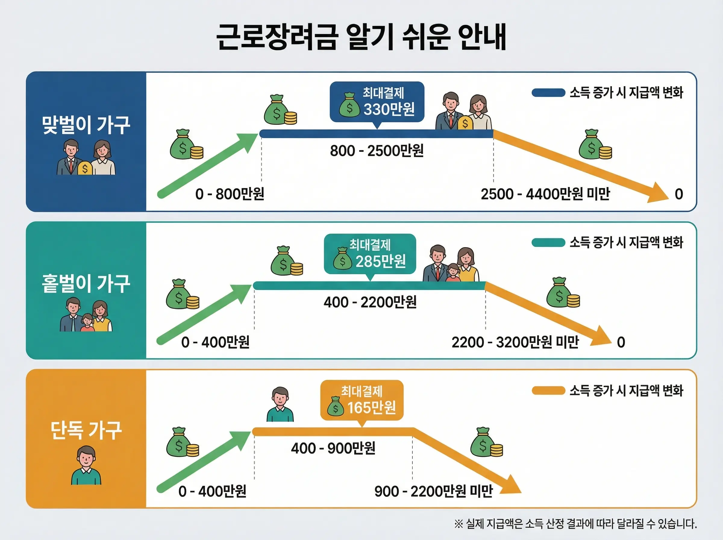 가구 유형별 근로장려금 산 모양 산정표 그래프. 맞벌이 가구(최대 330만 원, 4,400만 원 미만), 홑벌이 가구(최대 285만 원, 3,200만 원 미만), 단독 가구(최대 165만 원, 2,200만 원 미만)의 소득 구간별 지급액 변화를 보여주는 알기 쉬운 안내 도표. 소득 증가 시 지급액이 늘어나는 점증 구간, 최대치를 유지하는 평탄 구간, 감소하는 점감 구간이 시각화된 자료.