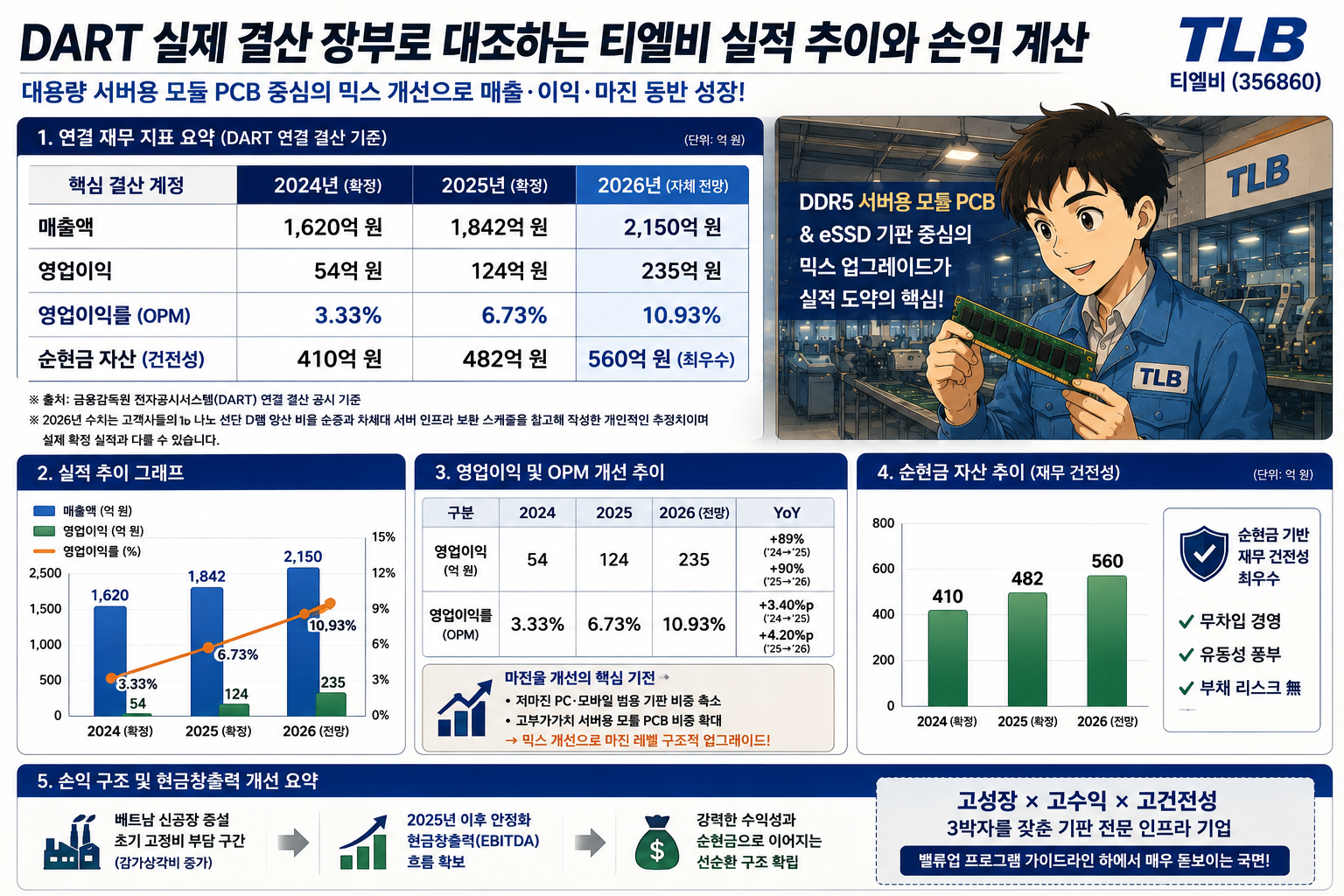 DART 실제 결산 장부로 대조하는 실적 추이와 손익 계산