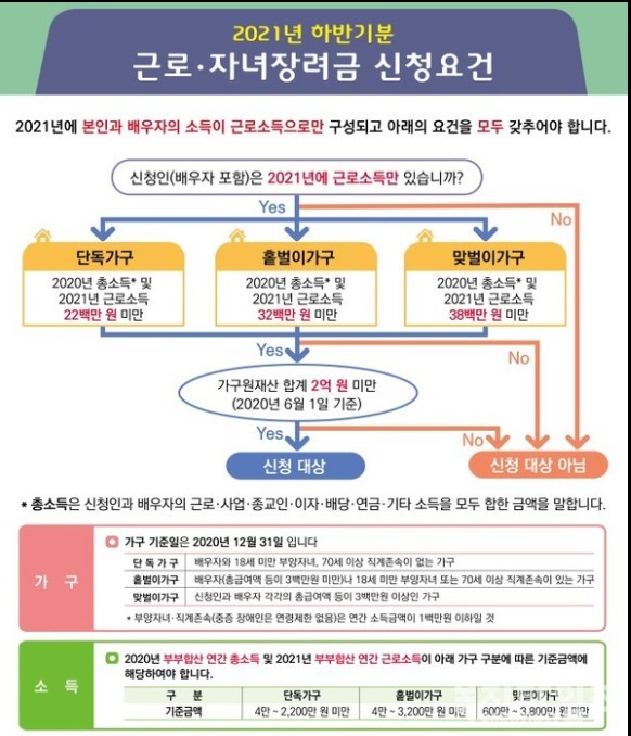 근로장려금 신청요건