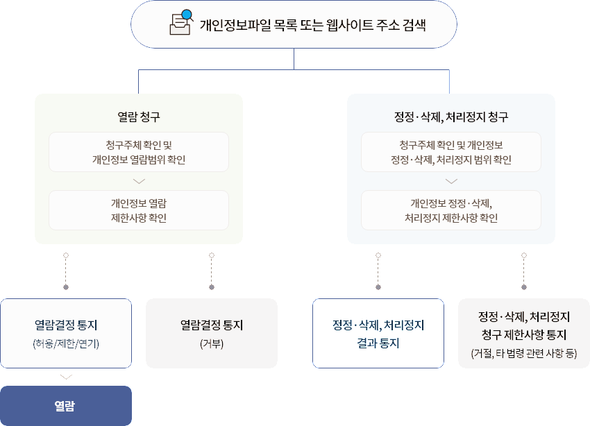 정보주체 권리 행사 서비스