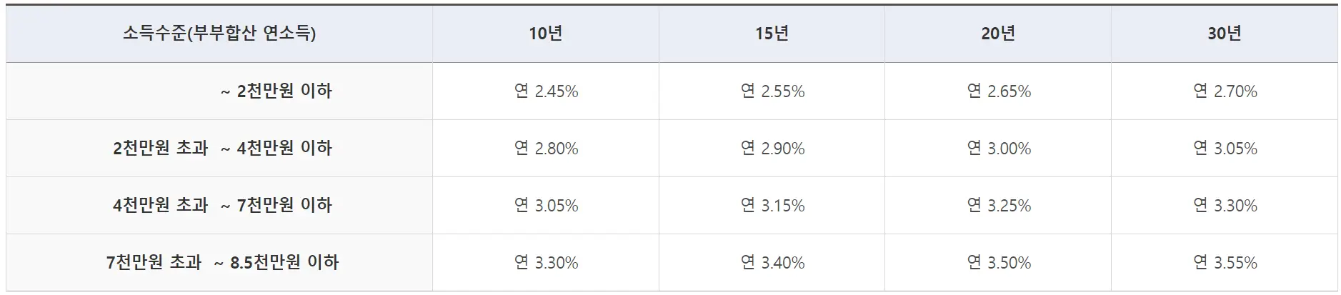 내집마련 디딤돌 대출 금리