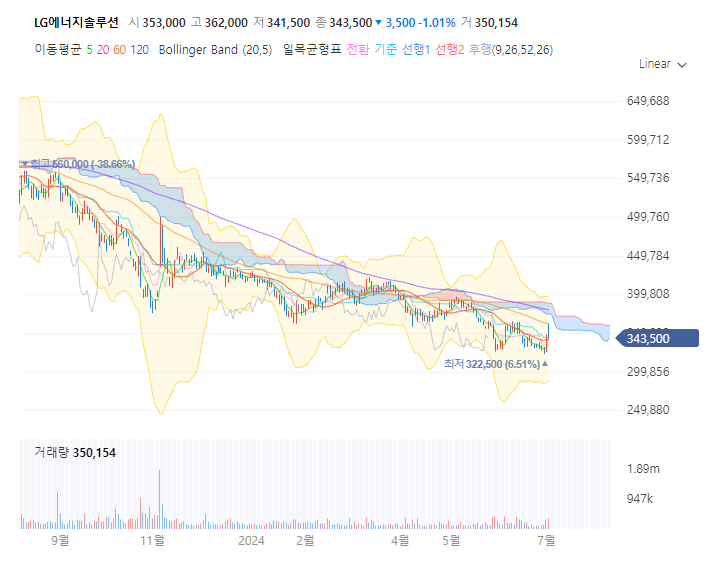 LG에너지솔루션 주가 전망 목표주가