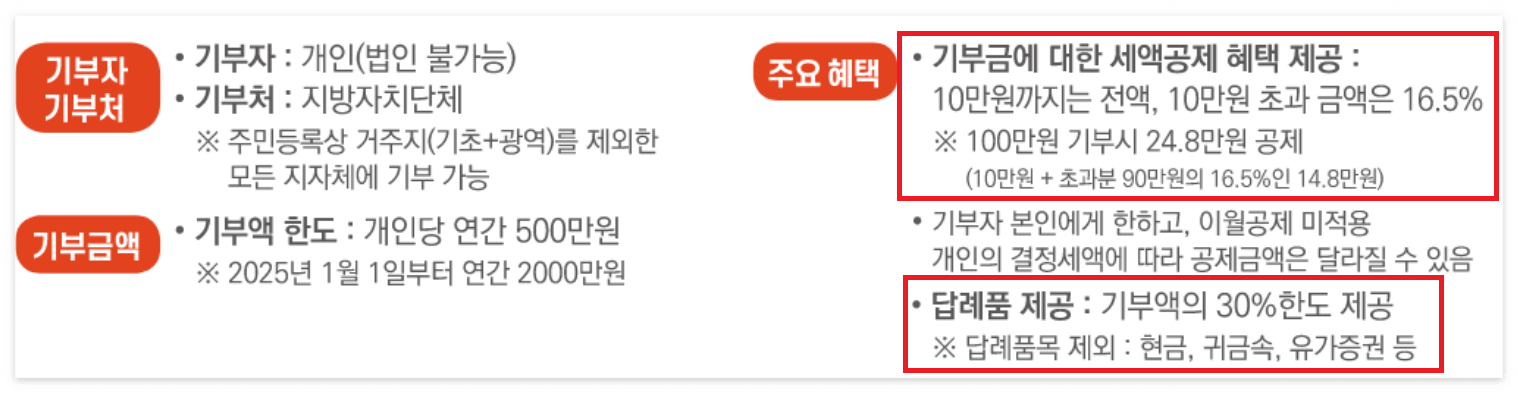 고향사랑기부제 세액공제 혜택과 인기 답례품 추천