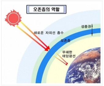 오존주의보 - 지구 보호막, 오존층과 계절, 오존의 영향