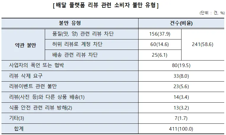 배달 플랫폼 리뷰 관련 소비자 불만 유형