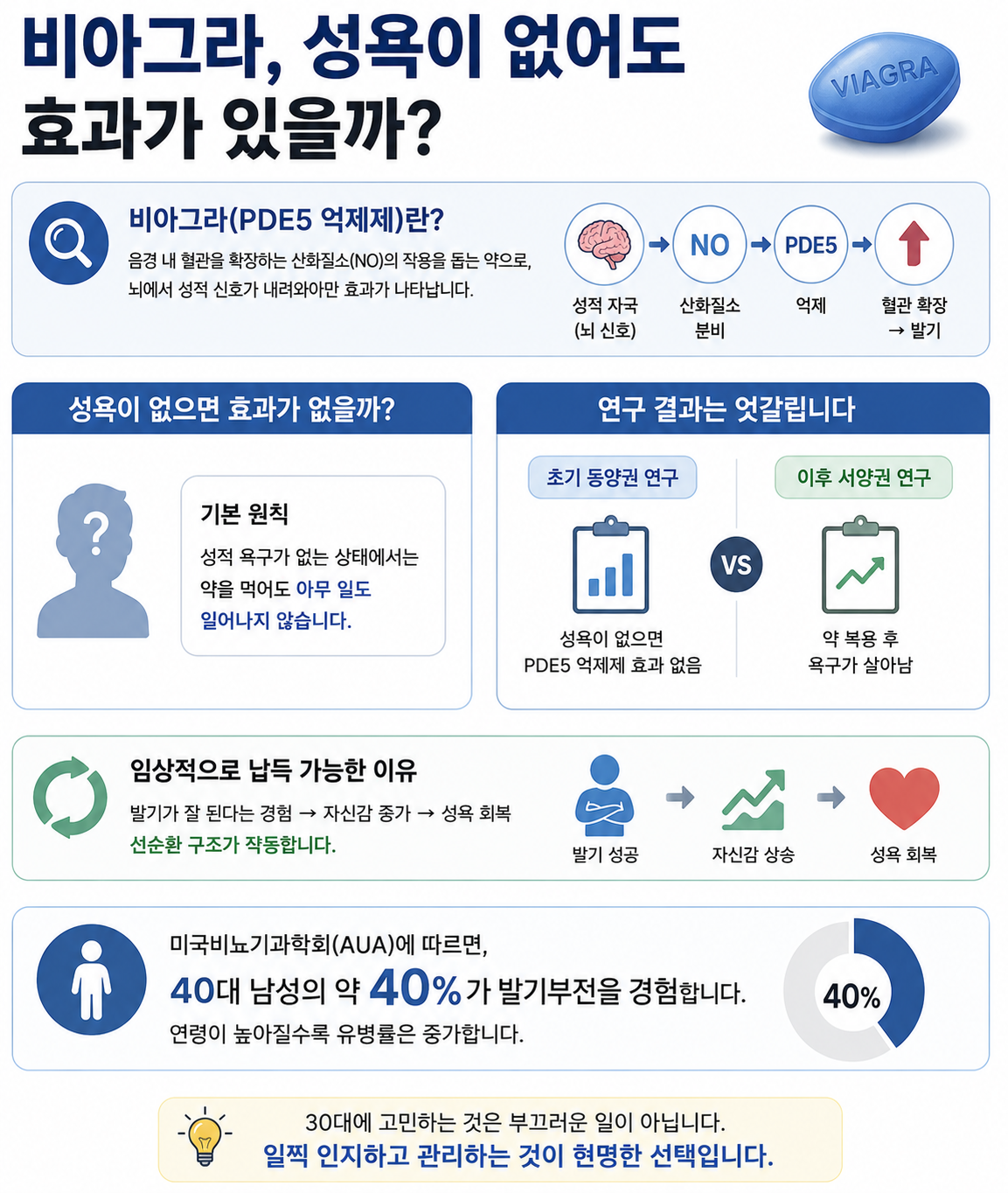비아그라란?