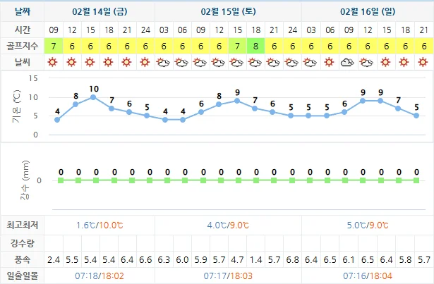2월 14일 기준 설해원cc 날씨 안내