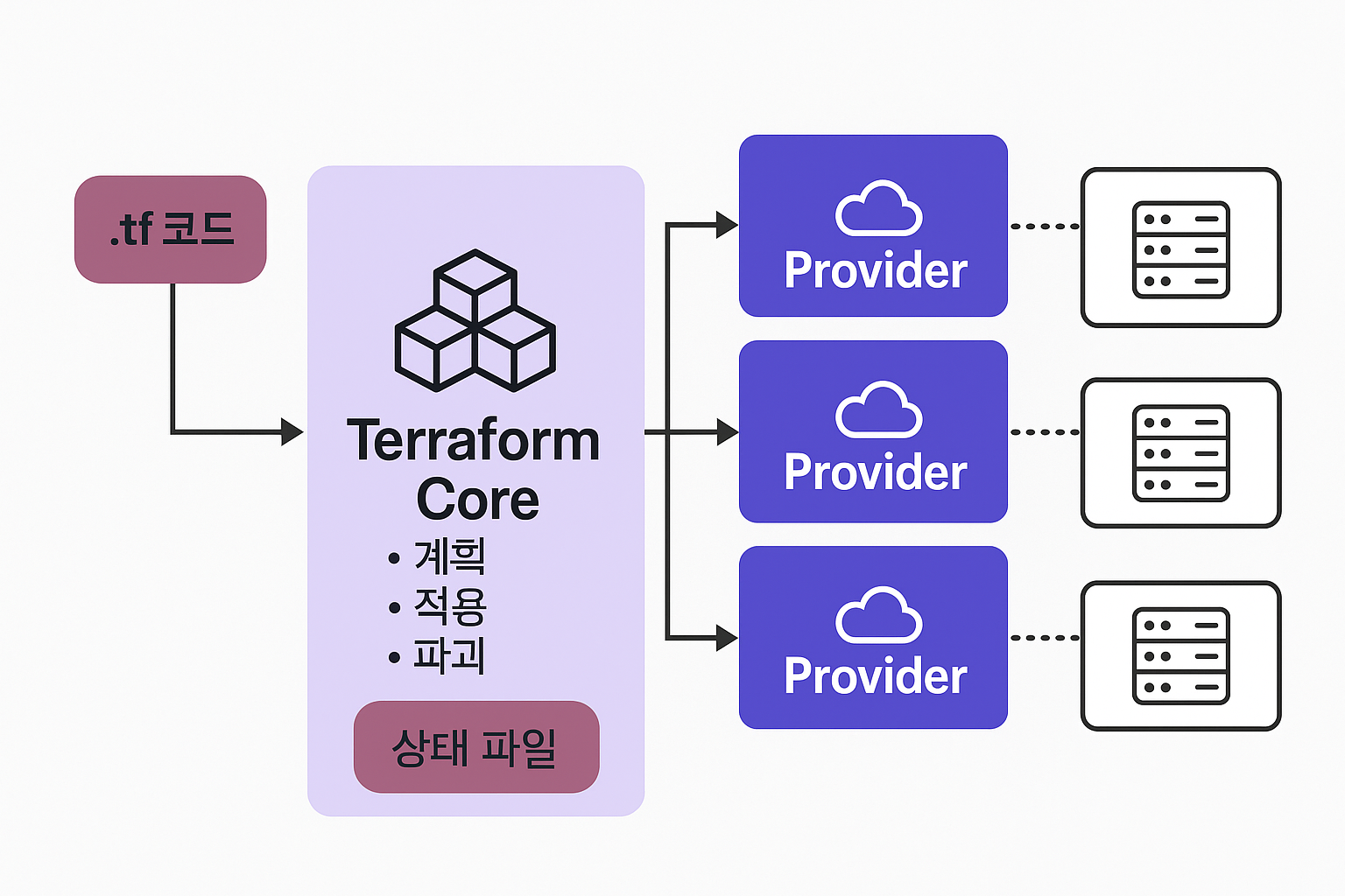 Terraform 로직