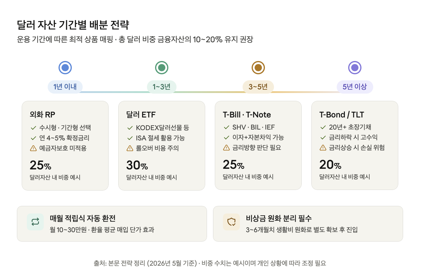 달러 자산 기간별 배분 전략
