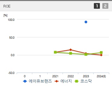 에이유브랜즈 주가 ROE